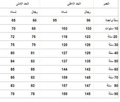 ضربات القلب الطبيعية - ما هو النبض المضبوط للقلب 13084 1