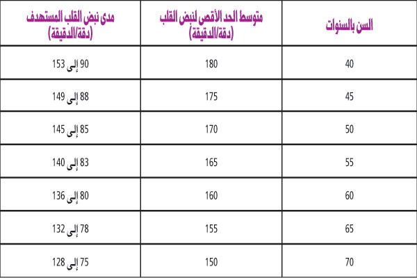 ضربات القلب الطبيعية , ما هو النبض المضبوط للقلب