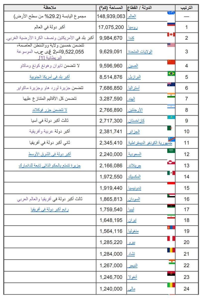 معلومات مهمه يجب معرفتها - اكبر دولة في العالم مساحة 4033 1