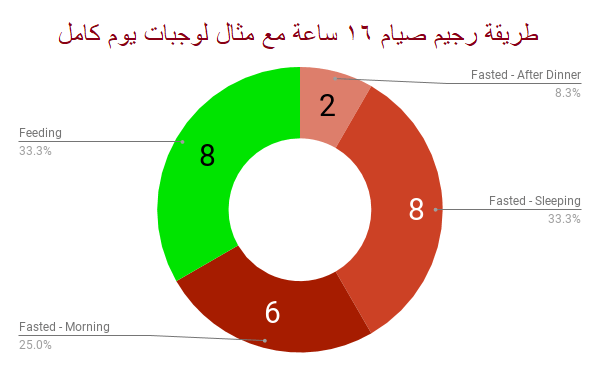 رجيم الصيام- عاوزة تحصلي على وزن مثالي 6209