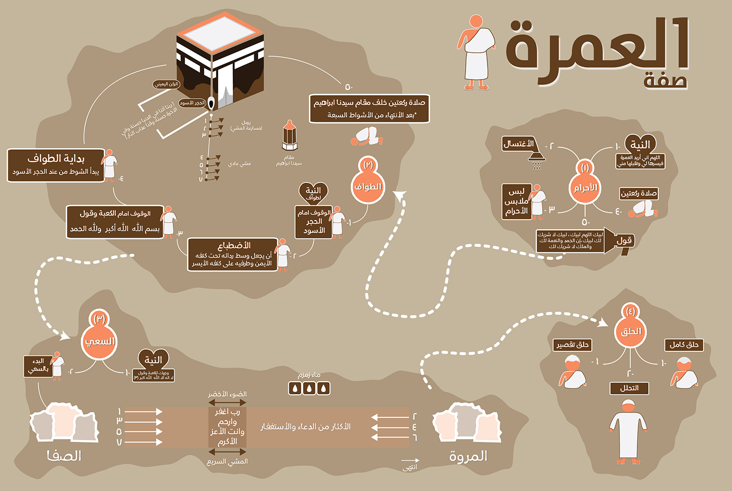 كيفية اداء مناسك العمرة - اداء العمرة خطوه بخطوه 1518