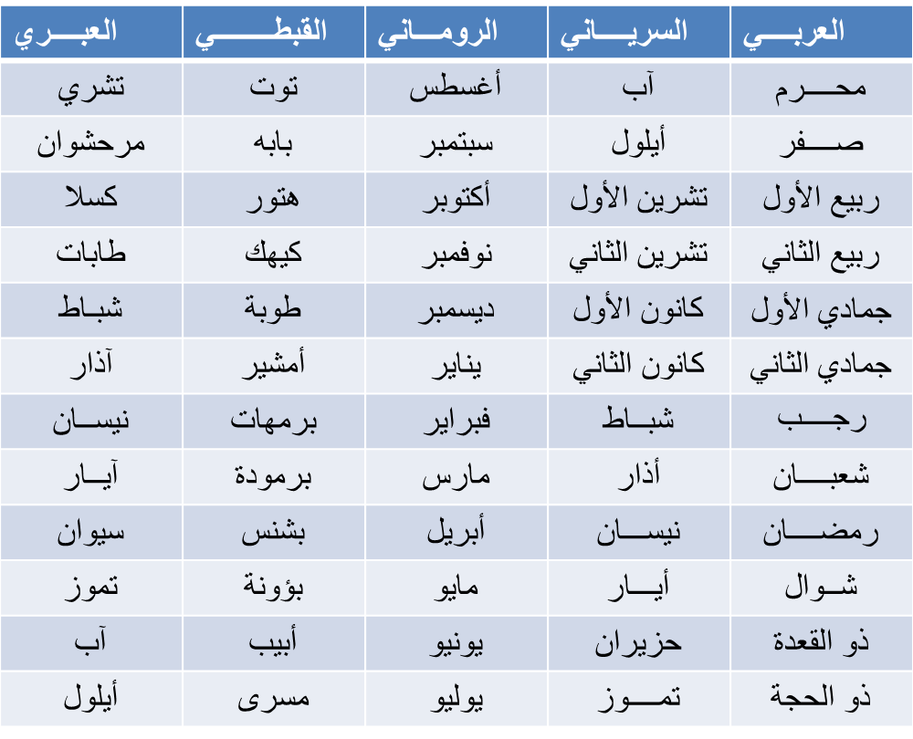 ترتيب الاشهر الميلادية , بداية الاشهر الميلادية