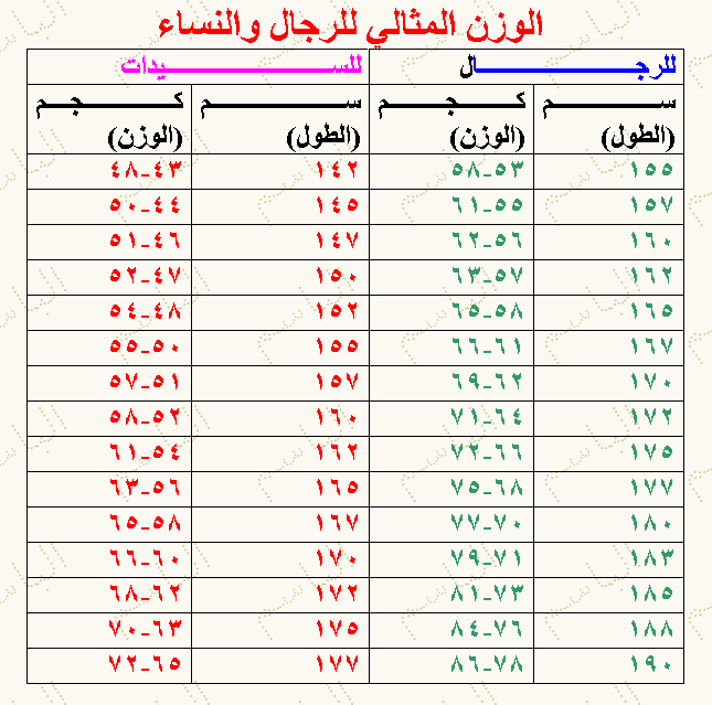 طريقة حساب الوزن المثالي - كيفيه حساب الوزن المثالى 113 1-Gif