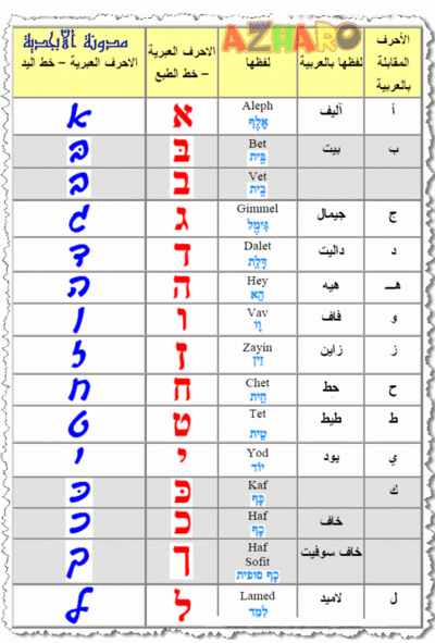 تعلم الاحرف العبرية - اللغة العبرية و حروفها 12953