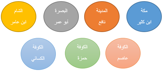 اسماء القراءات السبع