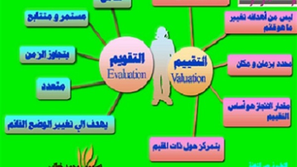 معلومات تربوية , الفرق بين التقويم والتقييم