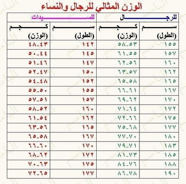 حساب كتلة الجسم والوزن المثالي - الحفاظ و تنسيق الجسم 4897 1