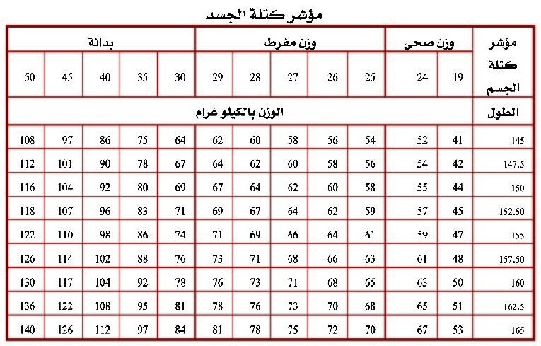 حساب كتلة الجسم والوزن المثالي - الحفاظ و تنسيق الجسم 4897 2