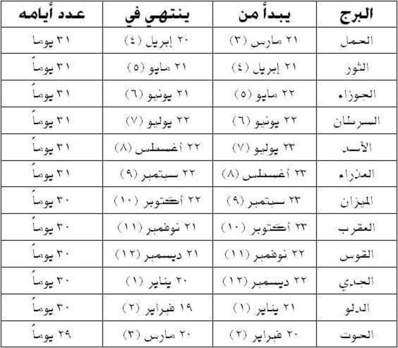 حظك اليوم - كيف تعرف برجك 1010 6