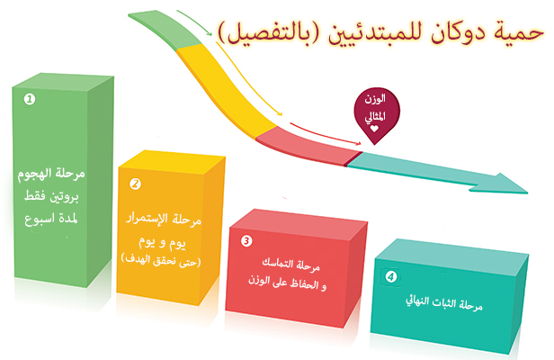 حمية دوكان , تفاصيل عن رجيم دوكان الفعال