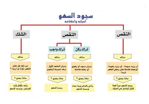 كيفية سجود السهو- اراء العلماء واختلافهم علي سجود السهو 5627 3