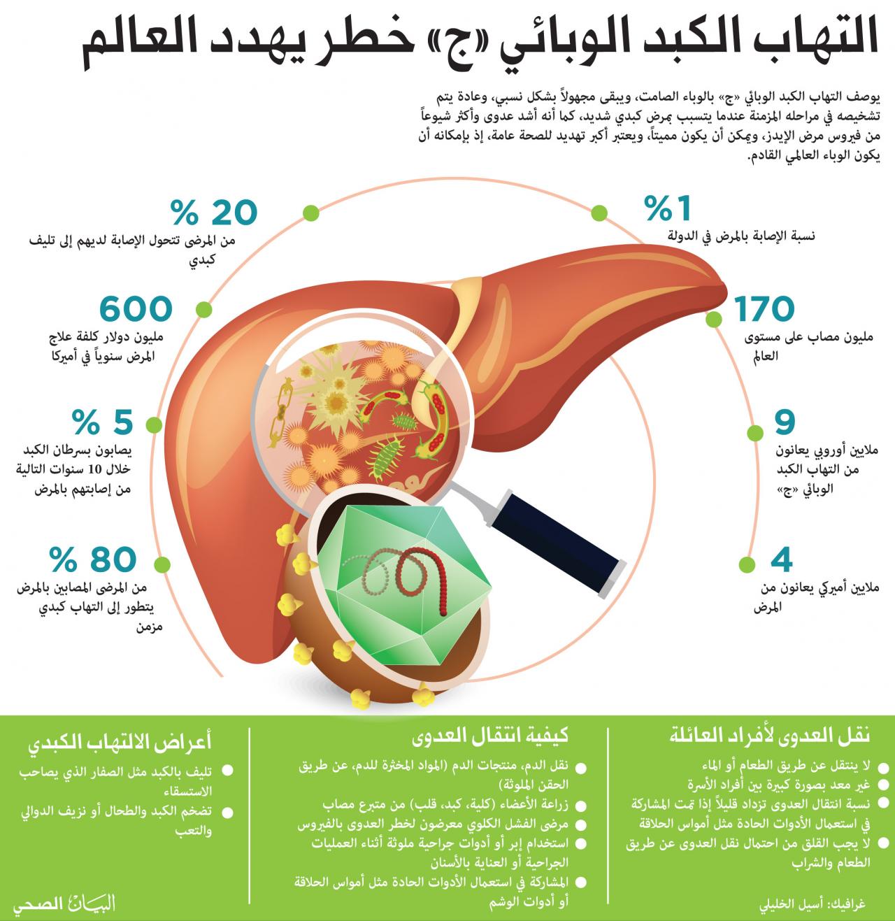 معلومات مهمه عن هذا المرض - مرض الكبد الوبائي 4061 1