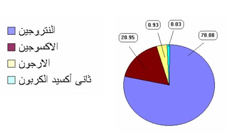 ثقافة اون لاين , مكونات الهواء